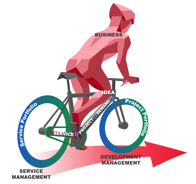 Service Development is like riding a bike!