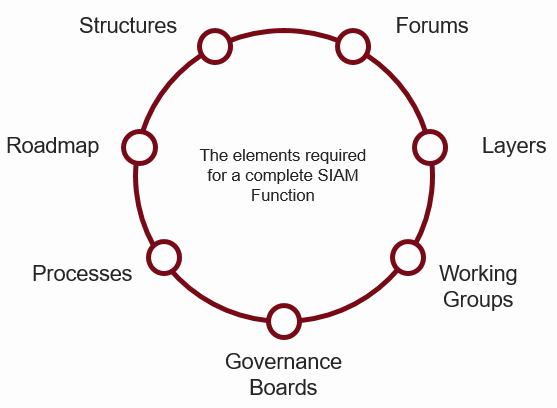 SIAM Elements