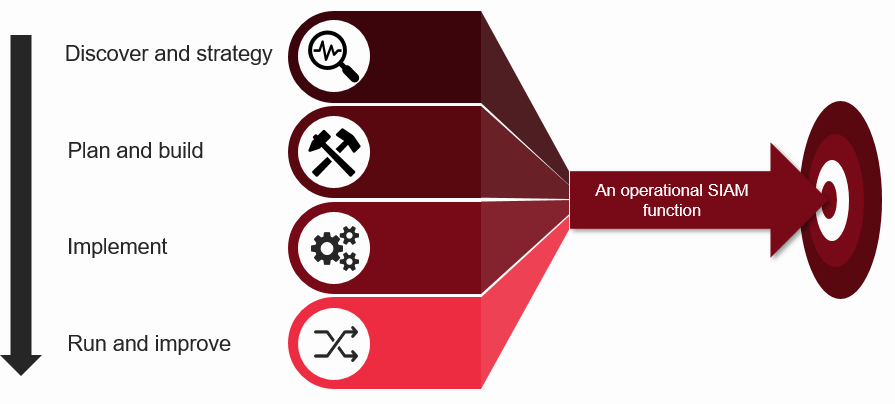 SIAM Elements